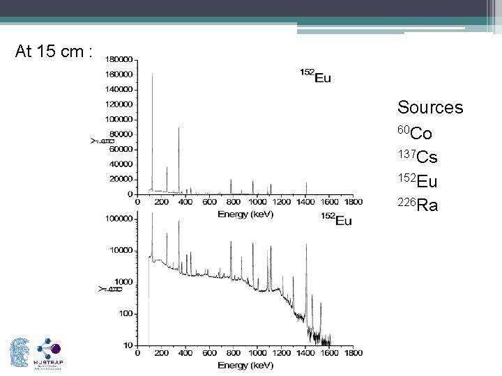At 15 cm : Sources 60 Co 137 Cs 152 Eu 226 Ra 5