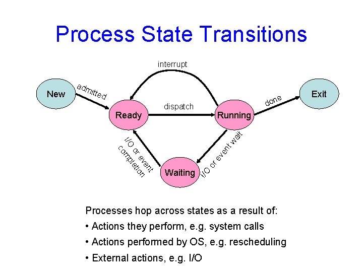 Process State Transitions interrupt itte d dispatch ev en t t en ev on