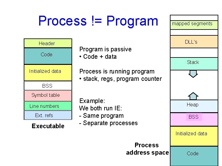 Process != Program Header Code Initialized data mapped segments DLL’s Program is passive •