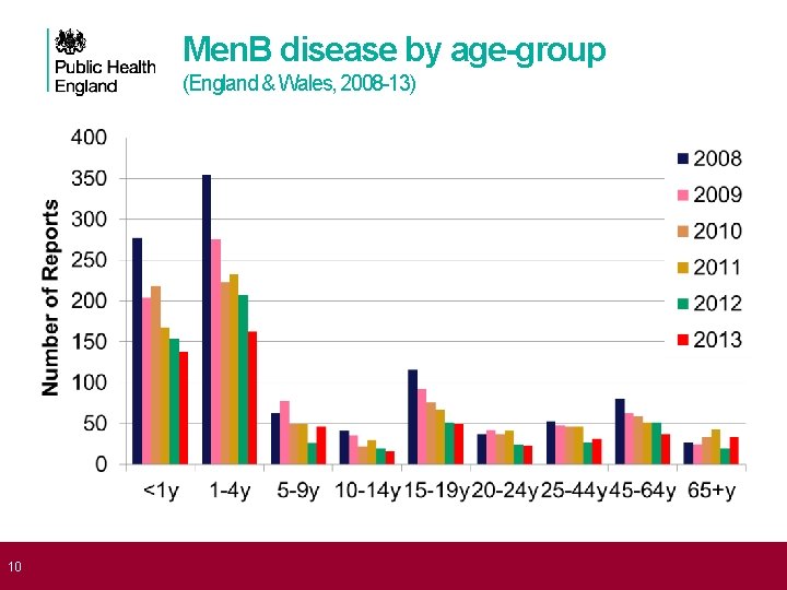  10 Men. B disease by age-group (England & Wales, 2008 -13) 