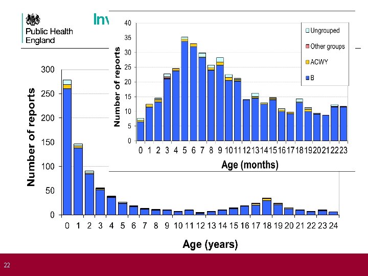  22 Invasive meningococcal disease by age England & Wales (2006/07 -2010/11) 