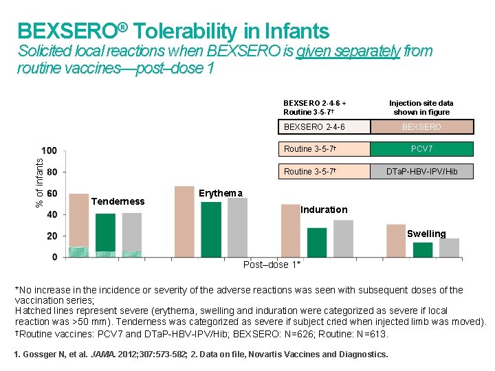 BEXSERO® Tolerability in Infants % of infants Solicited local reactions when BEXSERO is given