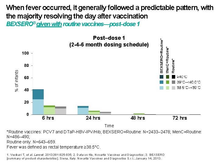 When fever occurred, it generally followed a predictable pattern, with the majority resolving the