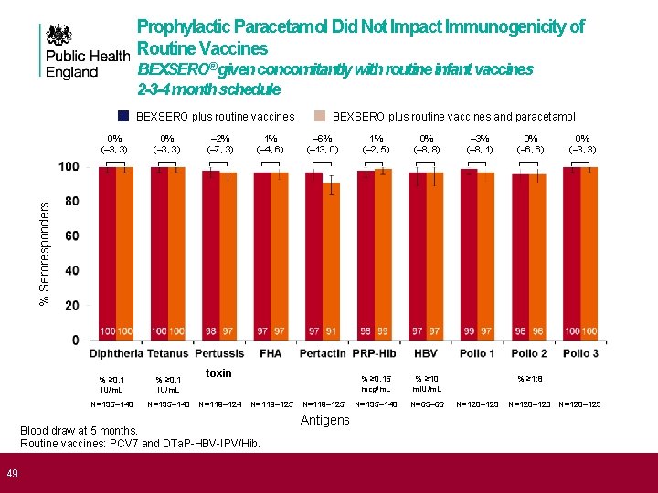 Prophylactic Paracetamol Did Not Impact Immunogenicity of Routine Vaccines BEXSERO® given concomitantly with routine