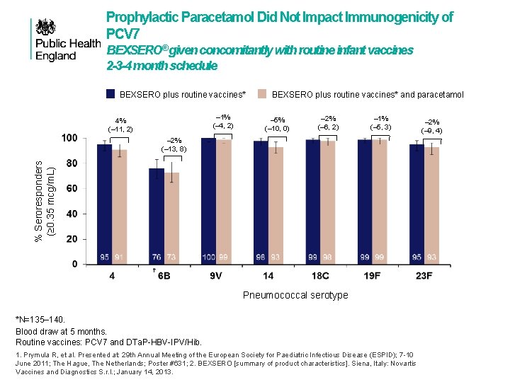 Prophylactic Paracetamol Did Not Impact Immunogenicity of PCV 7 BEXSERO® given concomitantly with routine