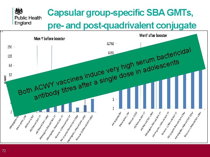  72 Capsular group-specific SBA GMTs, pre- and post-quadrivalent conjugate l a d i