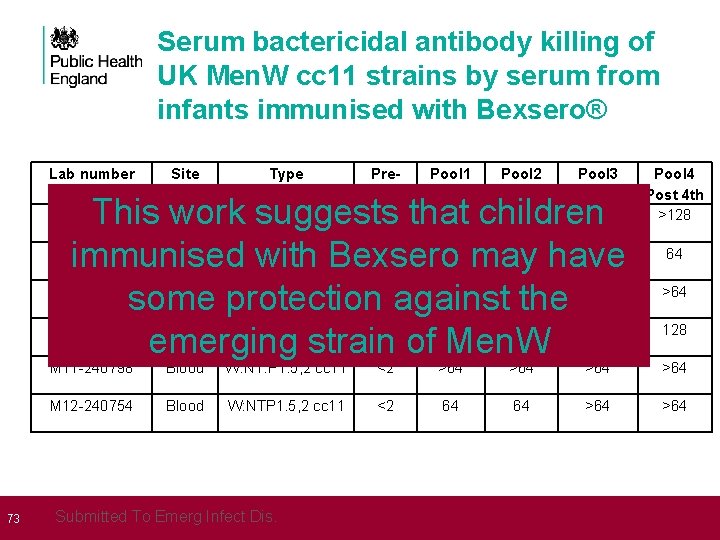  73 Serum bactericidal antibody killing of UK Men. W cc 11 strains by