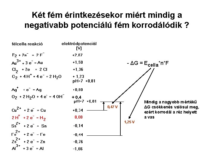 Két fém érintkezésekor miért mindig a negatívabb potenciálú fém korrodálódik ? - ΔG =