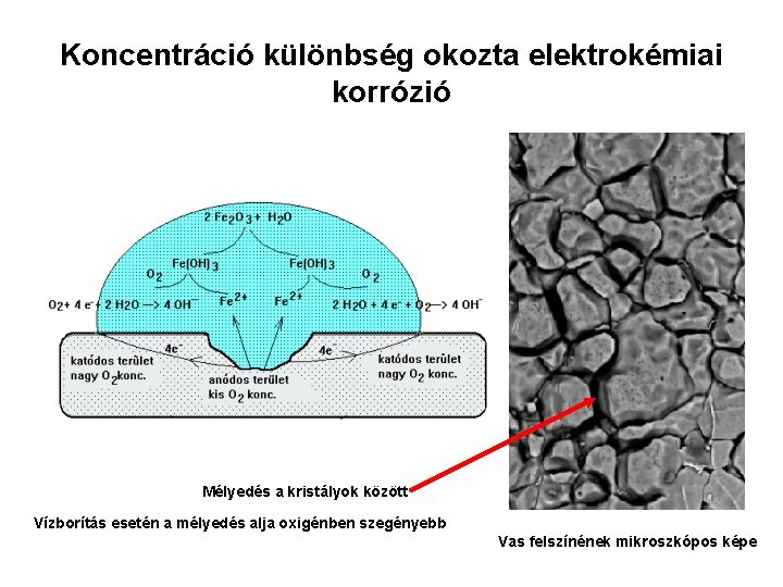 Koncentráció különbség okozta elektrokémiai korrózió Mélyedés a kristályok között Vízborítás esetén a mélyedés alja