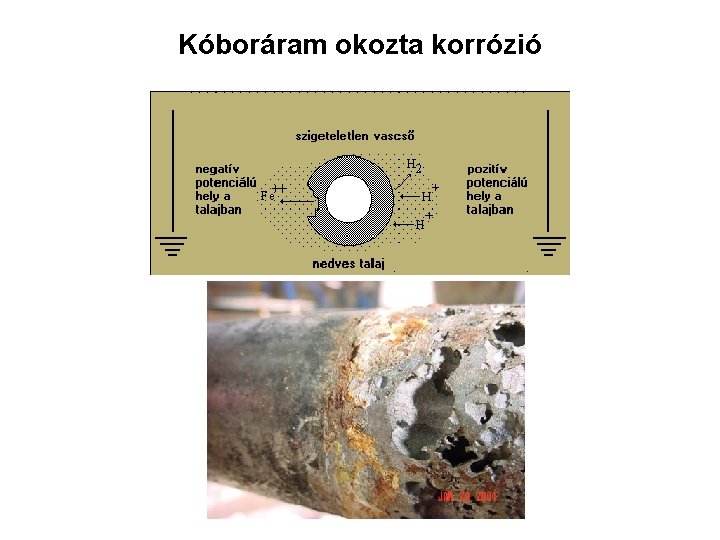 Kóboráram okozta korrózió 