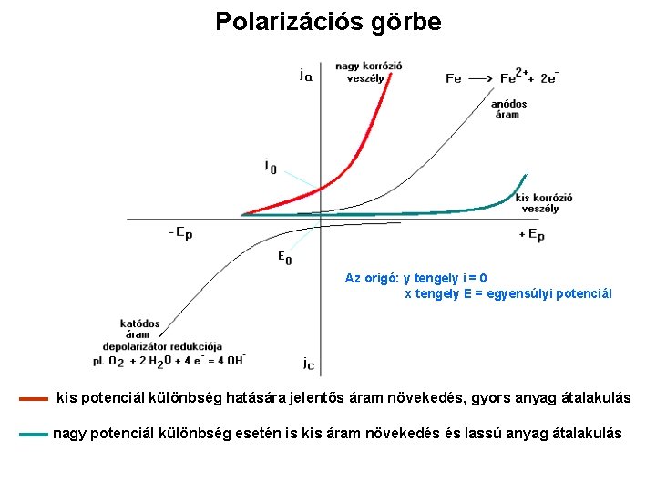 Polarizációs görbe Az origó: y tengely i = 0 x tengely E = egyensúlyi