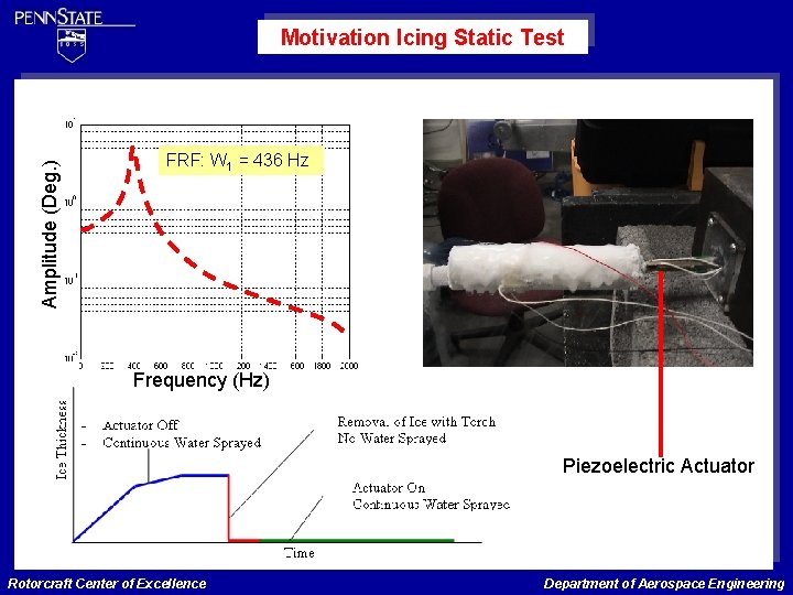 Amplitude (Deg. ) Motivation Icing Static Test FRF: W 1 = 436 Hz Frequency