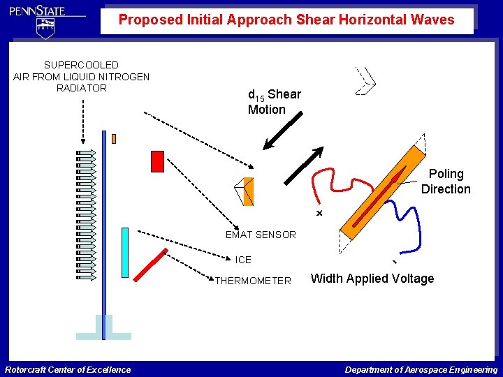 Proposed Initial Approach Shear Horizontal Waves SUPERCOOLED AIR FROM LIQUID NITROGEN RADIATOR d 15