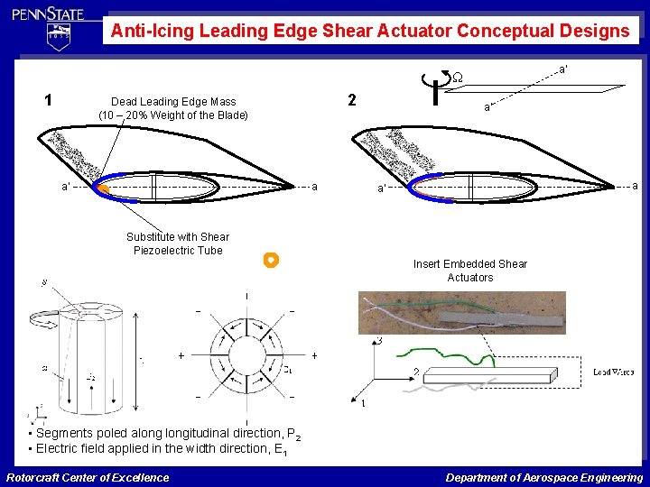 Anti-Icing Leading Edge Shear Actuator Conceptual Designs a’ Ω 1 2 Dead Leading Edge