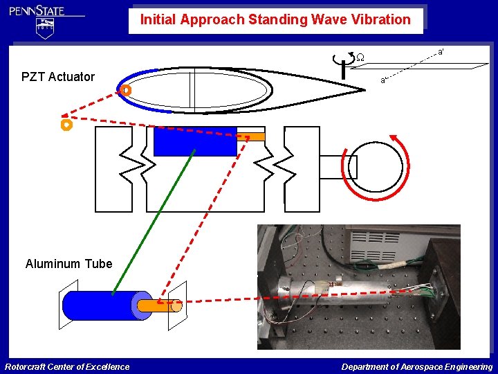 Initial Approach Standing Wave Vibration a’ Ω PZT Actuator a’ Aluminum Tube Rotorcraft Center