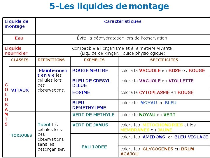 5 -Les liquides de montage Liquide de montage Caractéristiques Eau Évite la déshydratation lors