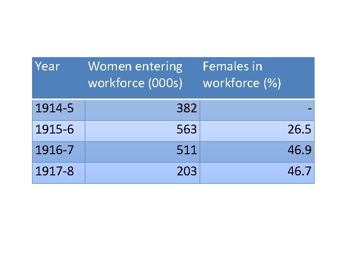 Year Women entering workforce (000 s) Females in workforce (%) 1914 -5 382 -
