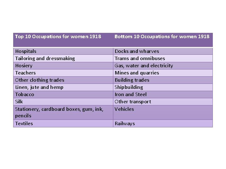 Top 10 Occupations for women 1918 Bottom 10 Occupations for women 1918 Hospitals Tailoring