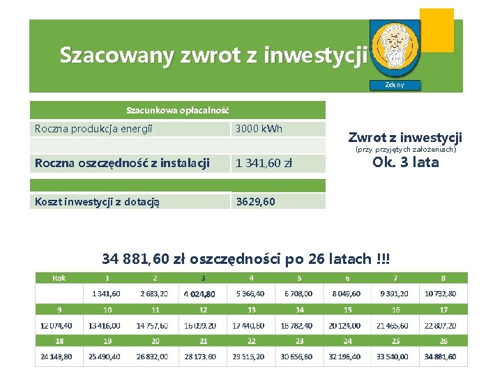 Szacowany zwrot z inwestycji Szacunkowa opłacalność Roczna produkcja energii 3000 k. Wh Zwrot z