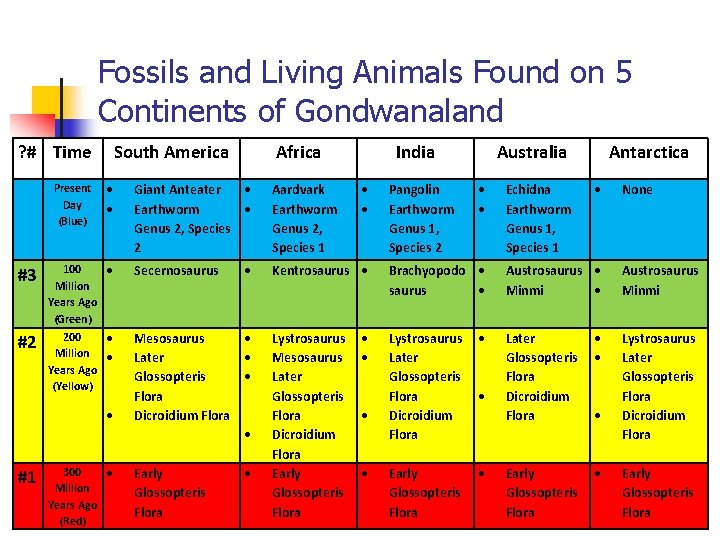 Fossils and Living Animals Found on 5 Continents of Gondwanaland ? # Time South