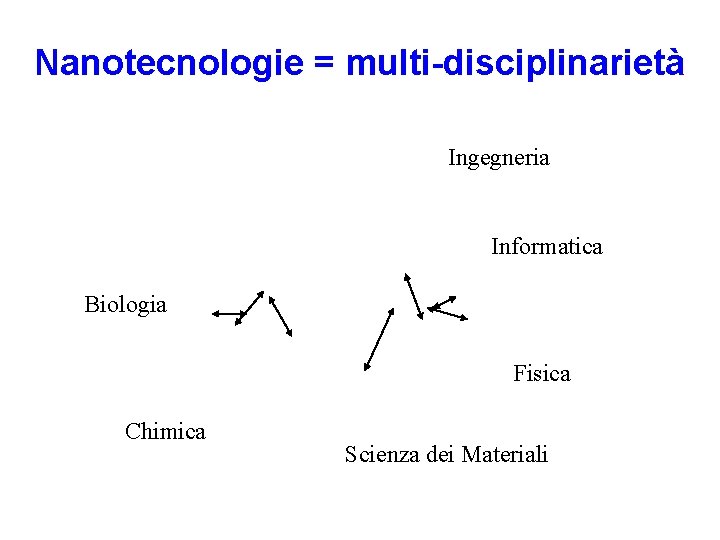 Nanotecnologie = multi-disciplinarietà Ingegneria Informatica Biologia Fisica Chimica Scienza dei Materiali 