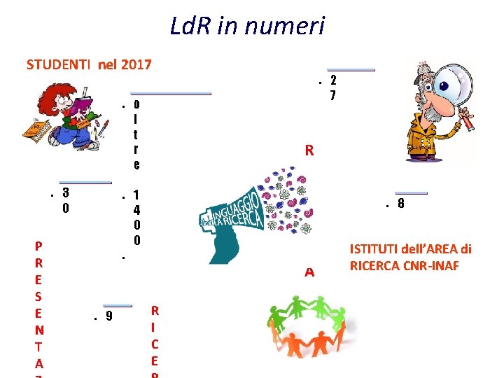 Ld. R in numeri STUDENTI nel 2017 ● ● ● P R E S