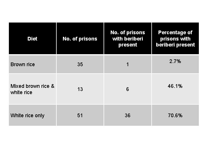 No. of prisons with beri present Brown rice 35 1 Mixed brown rice &