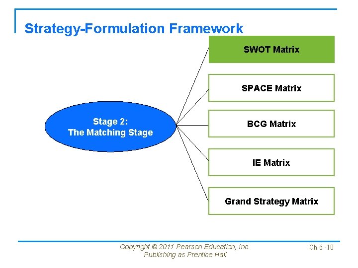 Strategy-Formulation Framework SWOT Matrix SPACE Matrix Stage 2: The Matching Stage BCG Matrix IE Strategy-Formulation Framework SWOT Matrix SPACE Matrix Stage 2: The Matching Stage BCG Matrix IE