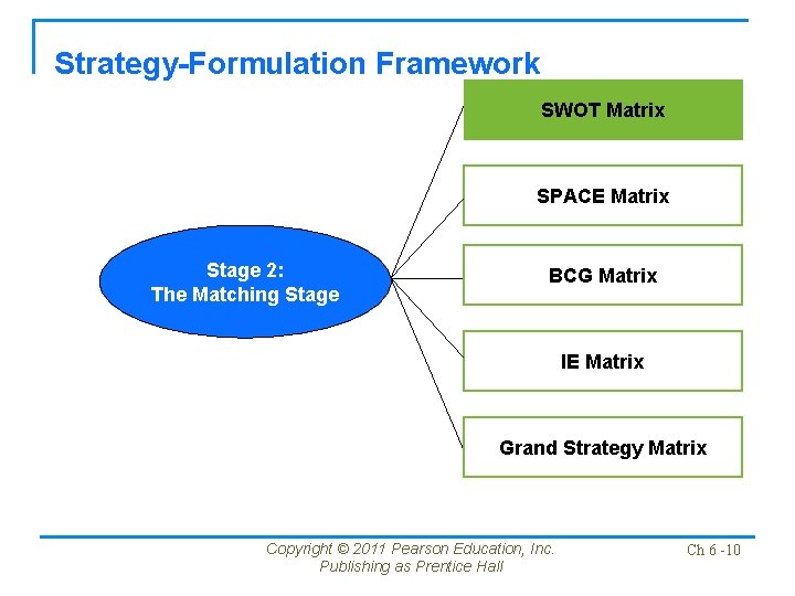 Strategy-Formulation Framework SWOT Matrix SPACE Matrix Stage 2: The Matching Stage BCG Matrix IE