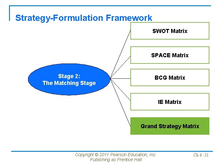 Strategy-Formulation Framework SWOT Matrix SPACE Matrix Stage 2: The Matching Stage BCG Matrix IE