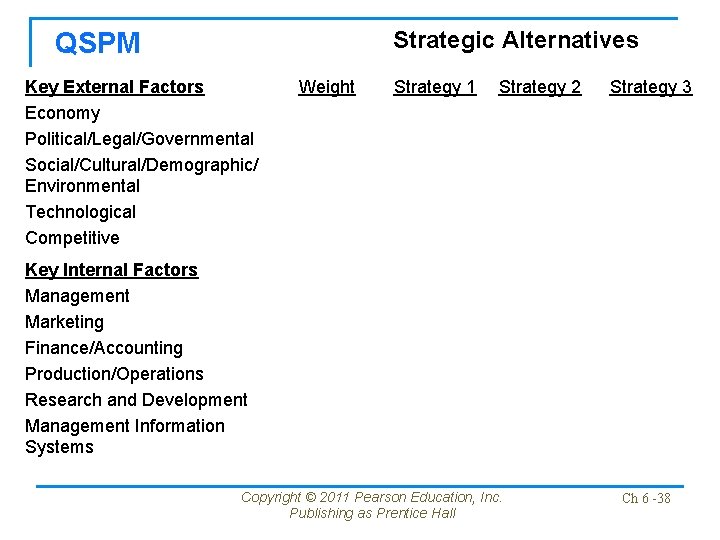 Strategic Alternatives QSPM Key External Factors Economy Political/Legal/Governmental Social/Cultural/Demographic/ Environmental Technological Competitive Weight Strategy Strategic Alternatives QSPM Key External Factors Economy Political/Legal/Governmental Social/Cultural/Demographic/ Environmental Technological Competitive Weight Strategy