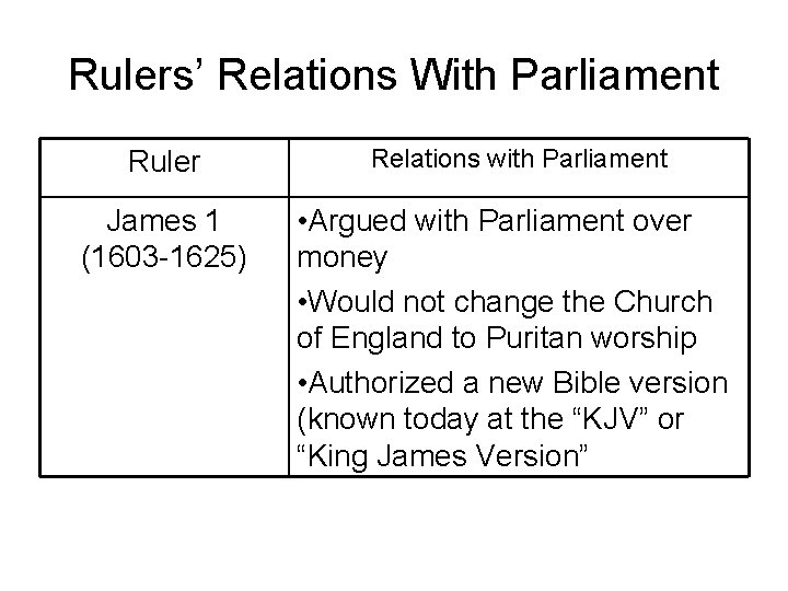 Rulers’ Relations With Parliament Ruler Relations with Parliament James 1 (1603 -1625) • Argued