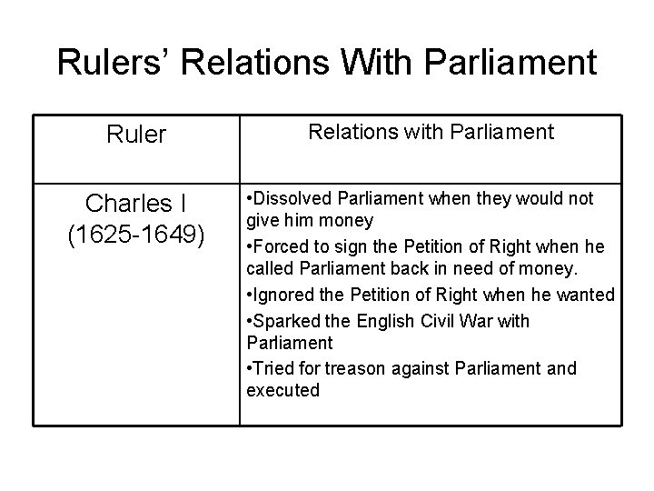 Rulers’ Relations With Parliament Ruler Relations with Parliament Charles I (1625 -1649) • Dissolved