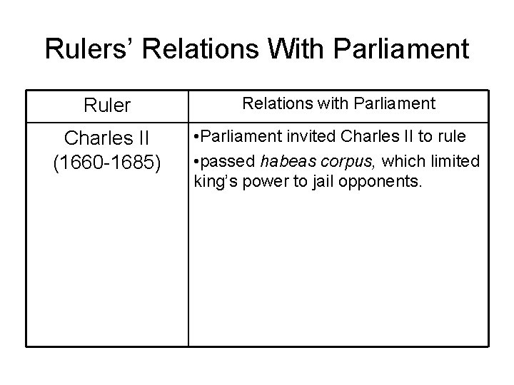 Rulers’ Relations With Parliament Ruler Relations with Parliament Charles II (1660 -1685) • Parliament