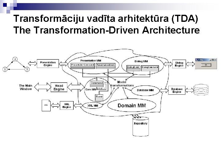 Transformāciju vadīta arhitektūra (TDA) The Transformation-Driven Architecture 