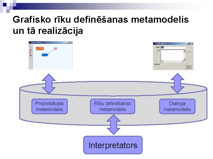 Grafisko rīku definēšanas metamodelis un tā realizācija Prezentācijas metamodelis Rīku definēšanas metamodelis Interpretators Dialoga