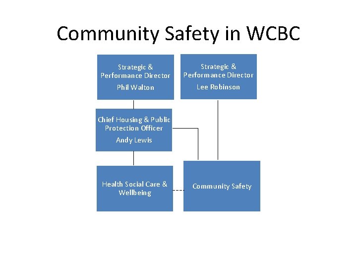 Community Safety in WCBC Strategic & Performance Director Phil Walton Strategic & Performance Director