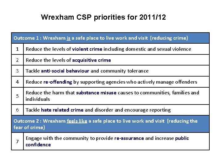 Wrexham CSP priorities for 2011/12 Outcome 1 : Wrexham is a safe place to