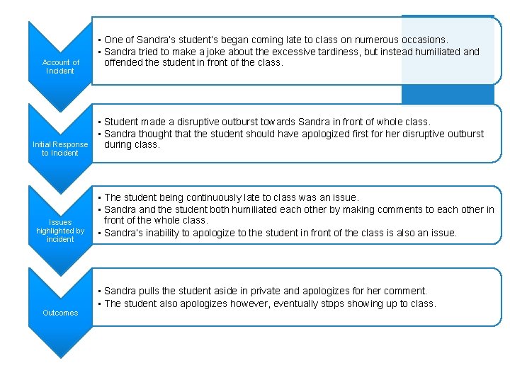 Account of Incident Initial Response to Incident Issues highlighted by incident Outcomes • One