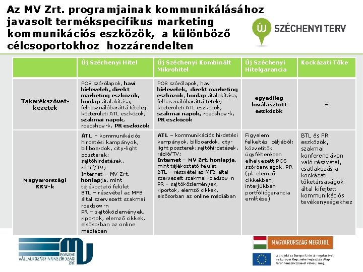 Az MV Zrt. programjainak kommunikálásához javasolt termékspecifikus marketing kommunikációs eszközök, a különböző célcsoportokhoz hozzárendelten