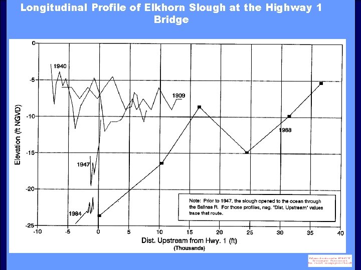 Longitudinal Profile of Elkhorn Slough at the Highway 1 Bridge 