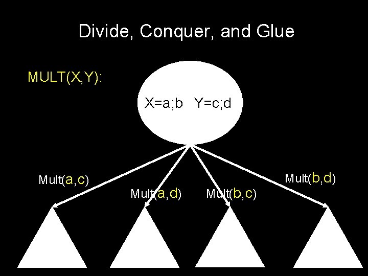 Divide, Conquer, and Glue MULT(X, Y): X=a; b Y=c; d Mult(a, c) Mult(a, d)