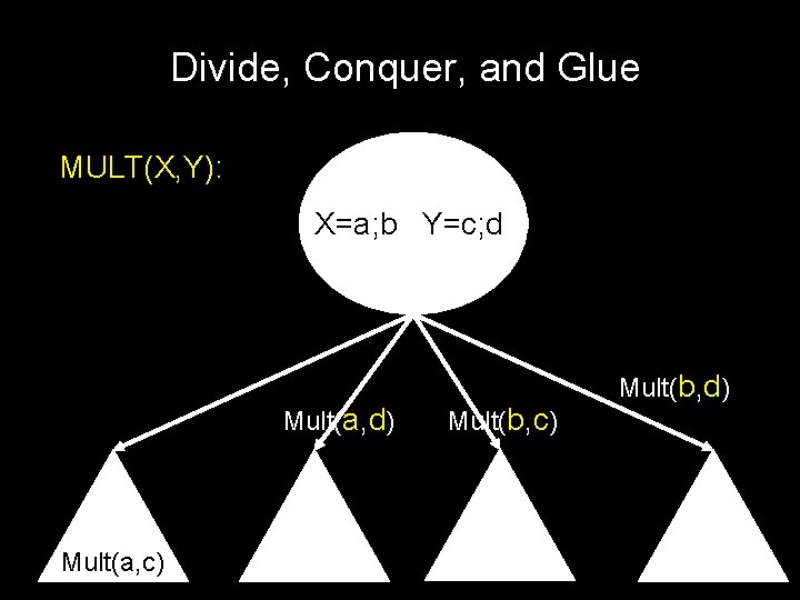 Divide, Conquer, and Glue MULT(X, Y): X=a; b Y=c; d Mult(a, d) Mult(a, c)