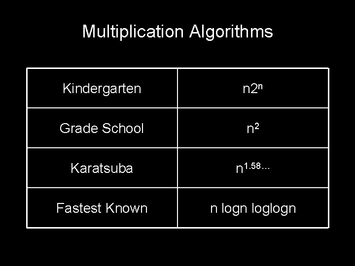 Multiplication Algorithms Kindergarten n 2 n Grade School n 2 Karatsuba n 1. 58…