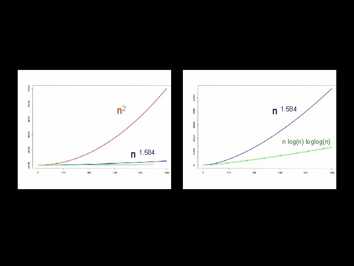 n 2 n 1. 584 n log(n) loglog(n) n 1. 584 