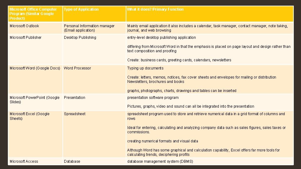 Microsoft Office Computer Program (Similar Google Product) Type of Application What it does? /Primary