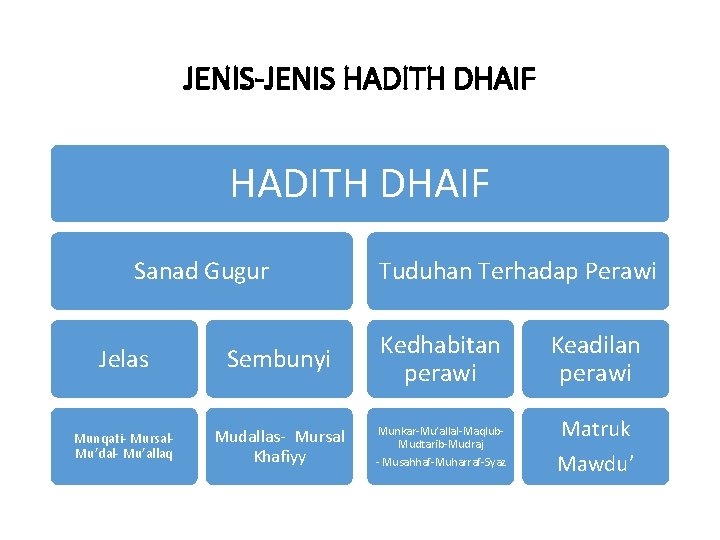 JENIS-JENIS HADITH DHAIF Sanad Gugur Tuduhan Terhadap Perawi Jelas Sembunyi Kedhabitan perawi Munqati- Mursal.