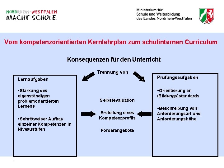 Vom kompetenzorientierten Kernlehrplan zum schulinternen Curriculum Konsequenzen für den Unterricht Trennung von Lernaufgaben Prüfungsaufgaben