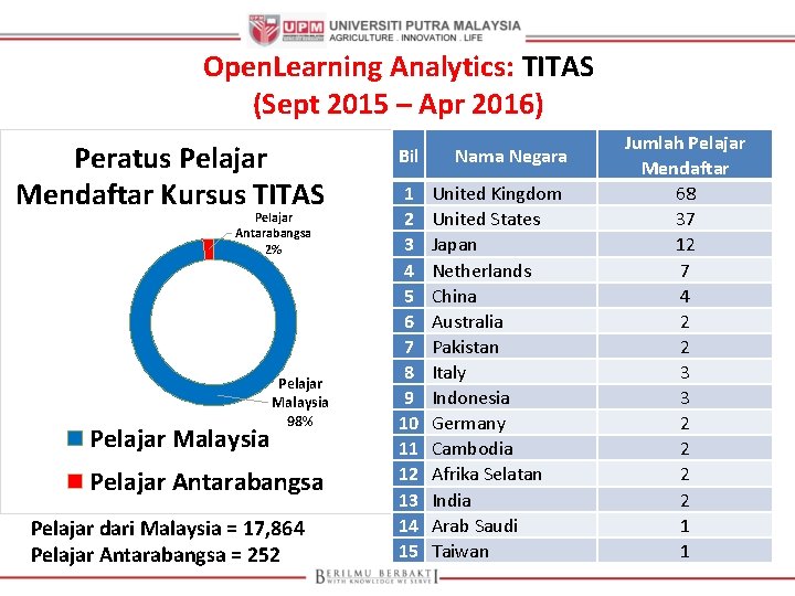Open. Learning Analytics: TITAS (Sept 2015 – Apr 2016) Peratus Pelajar Mendaftar Kursus TITAS