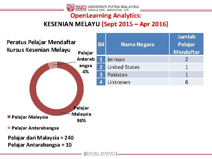 Open. Learning Analytics: KESENIAN MELAYU (Sept 2015 – Apr 2016) Peratus Pelajar Mendaftar Bil